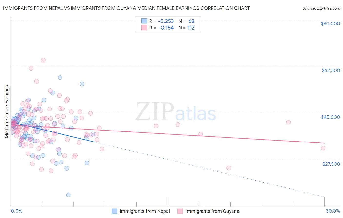 Immigrants from Nepal vs Immigrants from Guyana Median Female Earnings