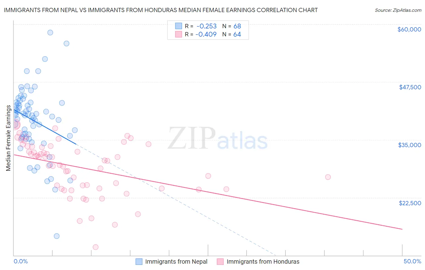 Immigrants from Nepal vs Immigrants from Honduras Median Female Earnings