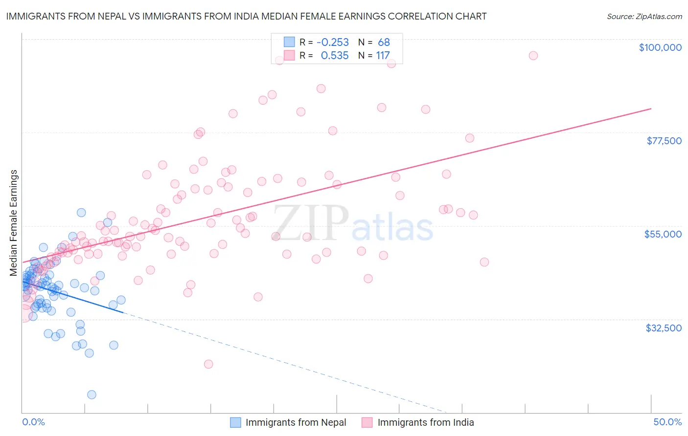Immigrants from Nepal vs Immigrants from India Median Female Earnings
