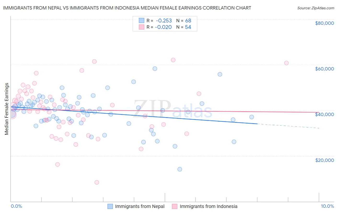 Immigrants from Nepal vs Immigrants from Indonesia Median Female Earnings