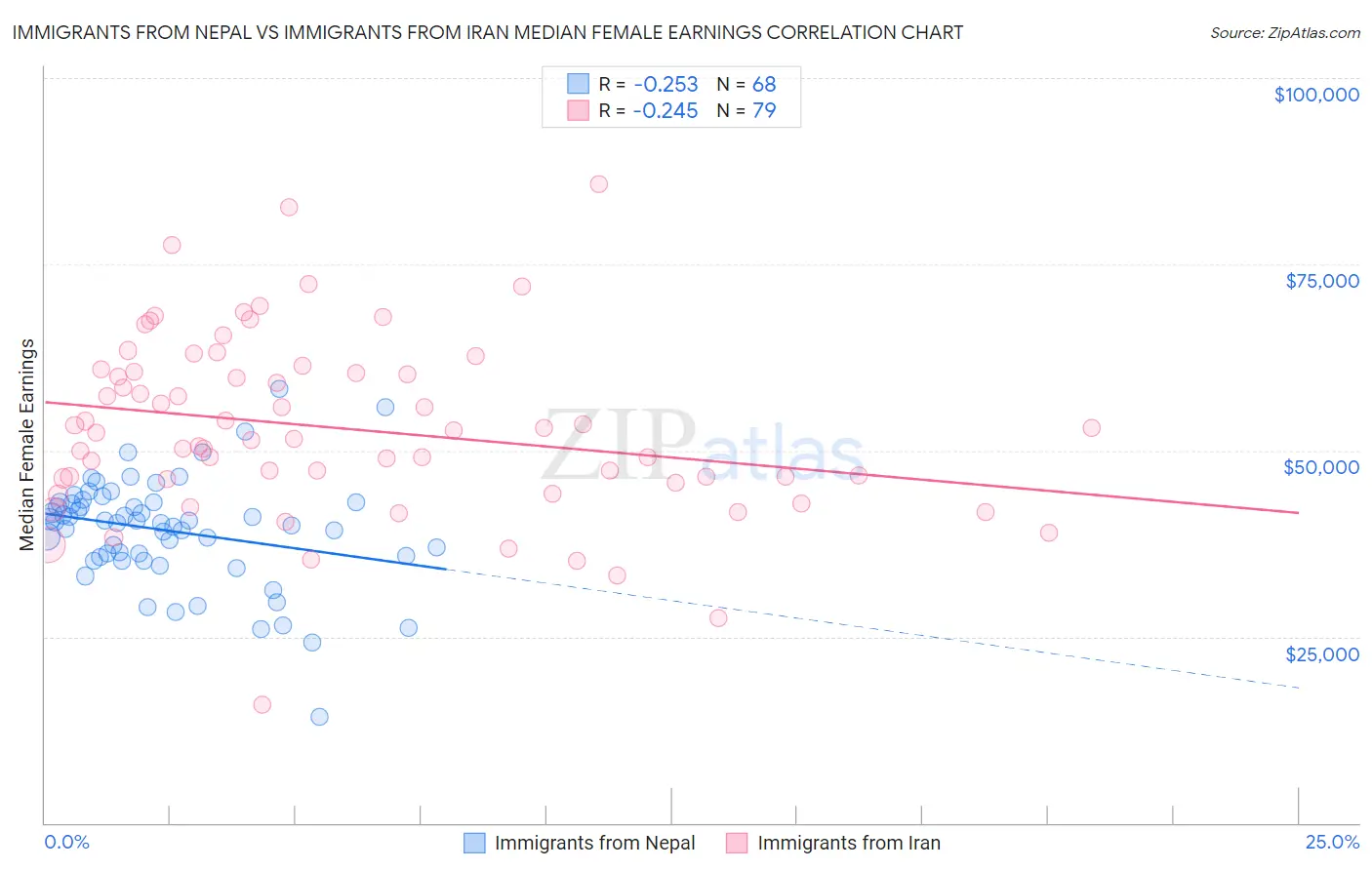 Immigrants from Nepal vs Immigrants from Iran Median Female Earnings