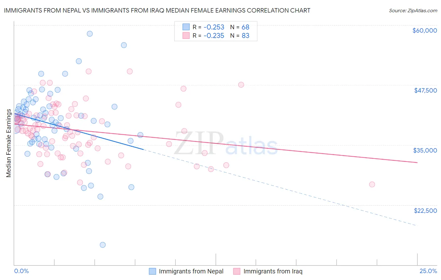 Immigrants from Nepal vs Immigrants from Iraq Median Female Earnings