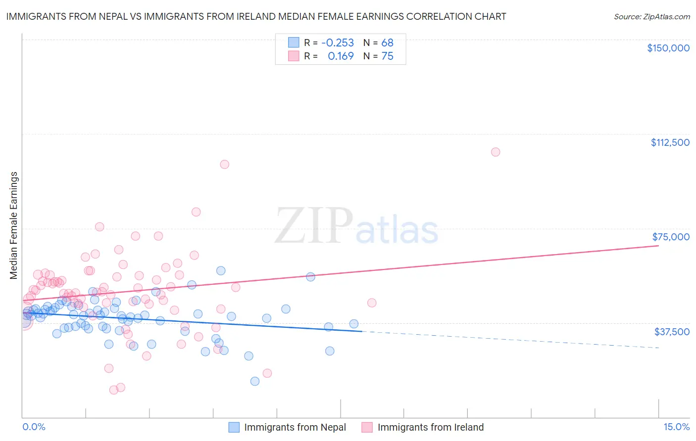 Immigrants from Nepal vs Immigrants from Ireland Median Female Earnings