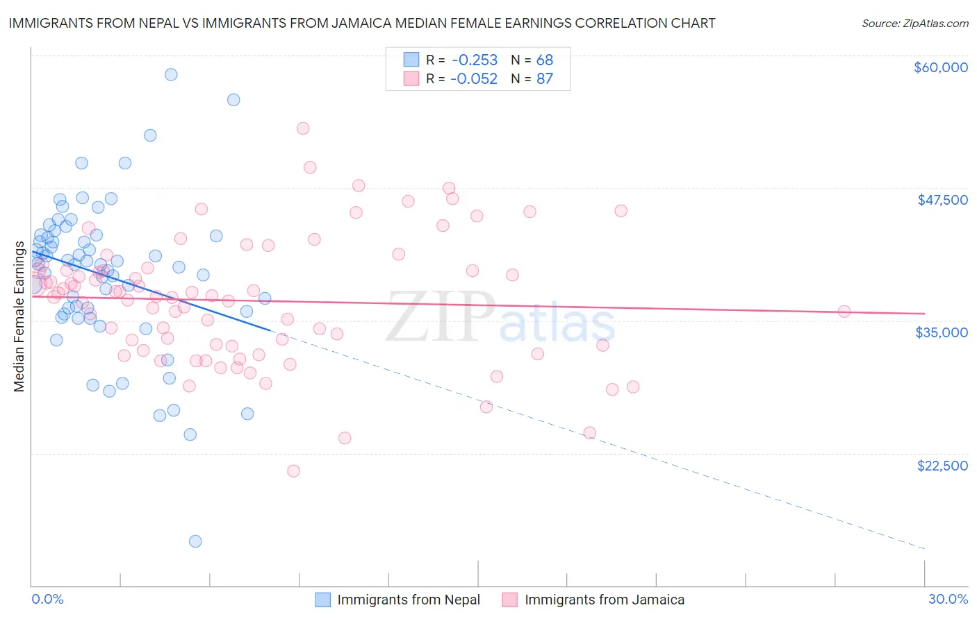 Immigrants from Nepal vs Immigrants from Jamaica Median Female Earnings