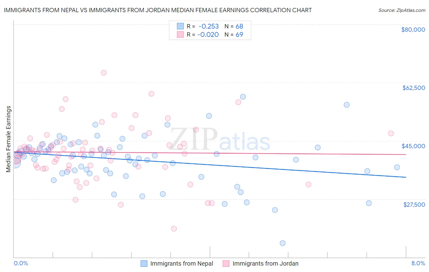 Immigrants from Nepal vs Immigrants from Jordan Median Female Earnings