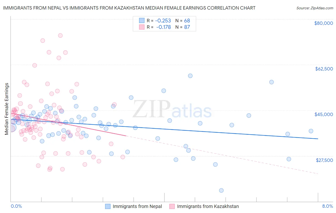 Immigrants from Nepal vs Immigrants from Kazakhstan Median Female Earnings