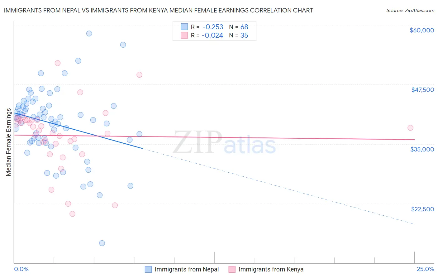 Immigrants from Nepal vs Immigrants from Kenya Median Female Earnings