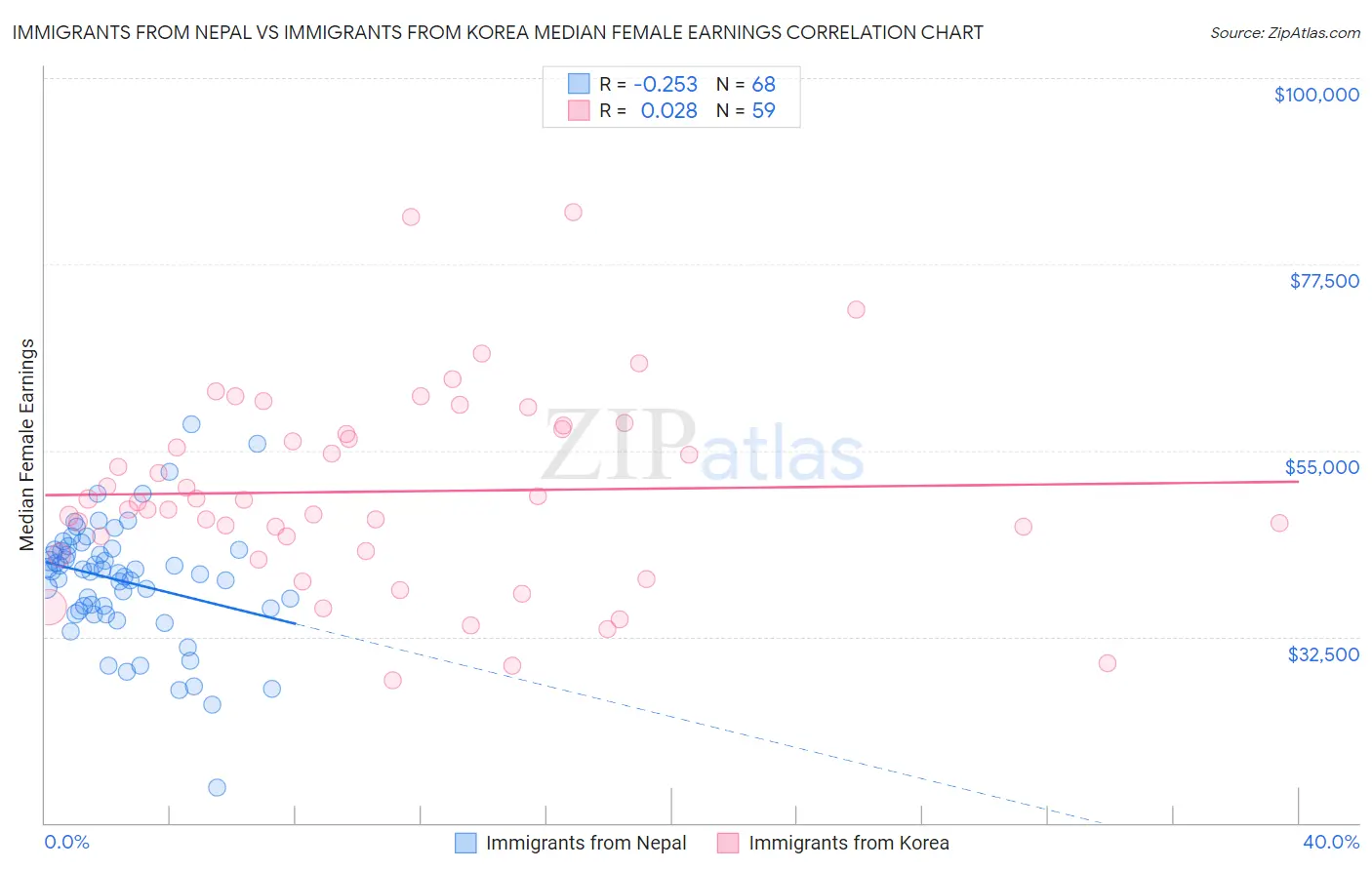 Immigrants from Nepal vs Immigrants from Korea Median Female Earnings