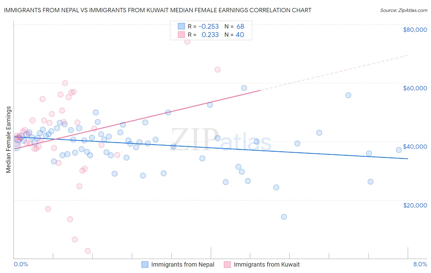 Immigrants from Nepal vs Immigrants from Kuwait Median Female Earnings