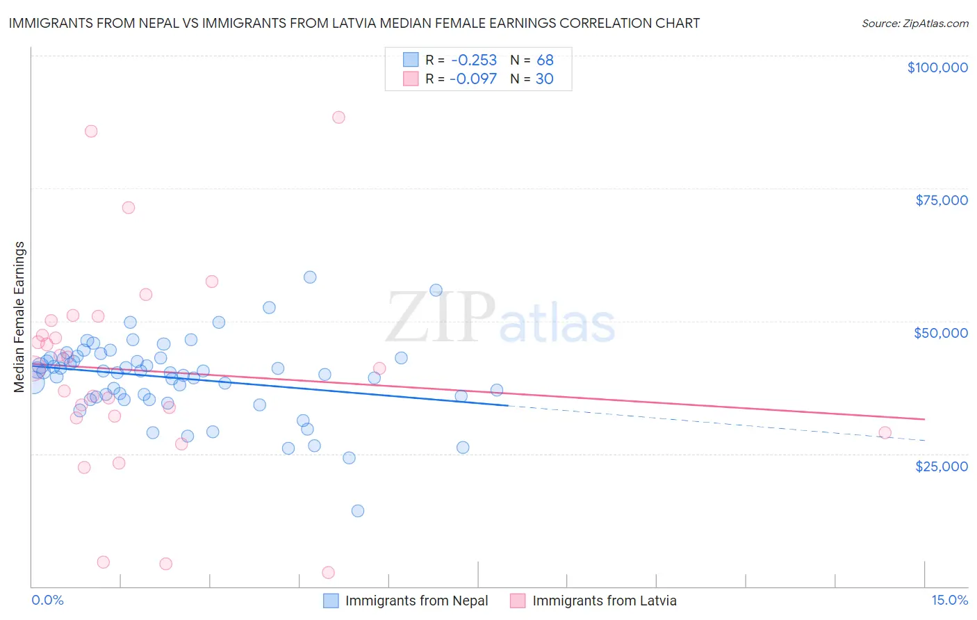 Immigrants from Nepal vs Immigrants from Latvia Median Female Earnings