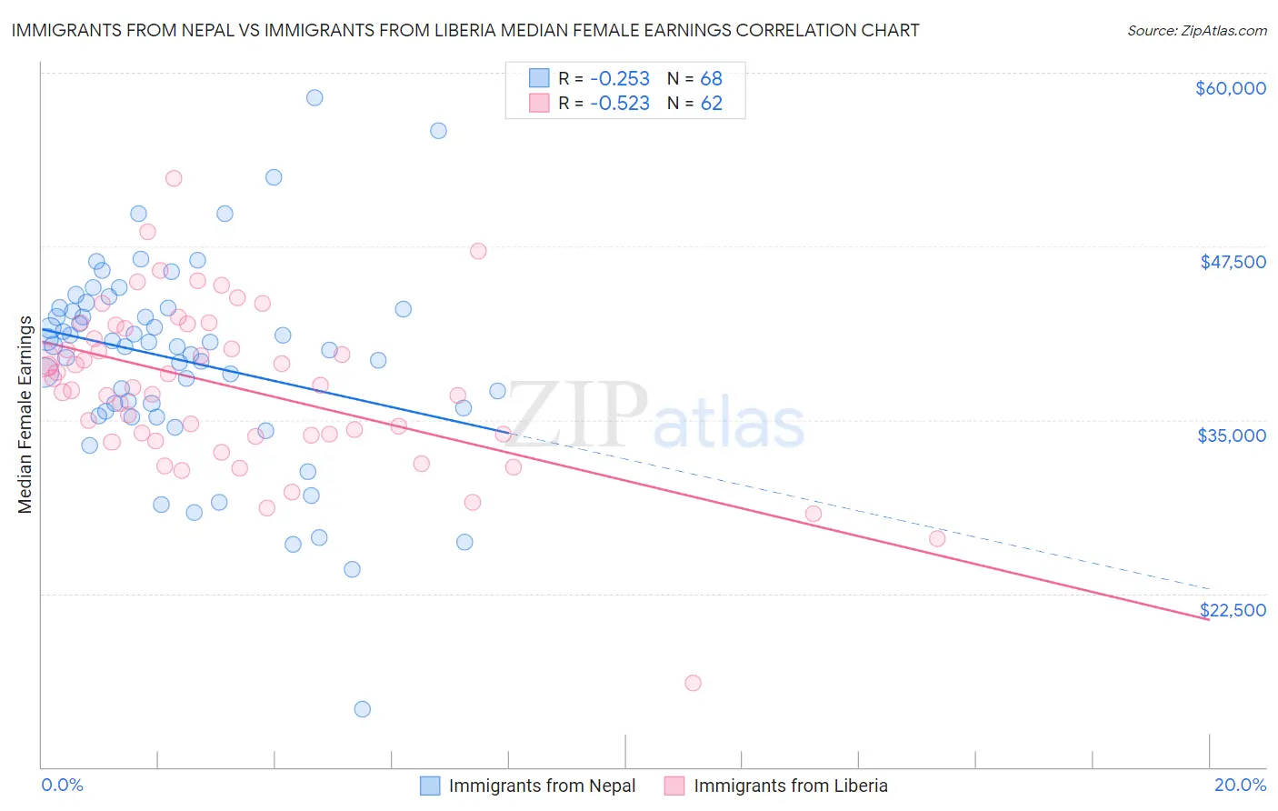 Immigrants from Nepal vs Immigrants from Liberia Median Female Earnings