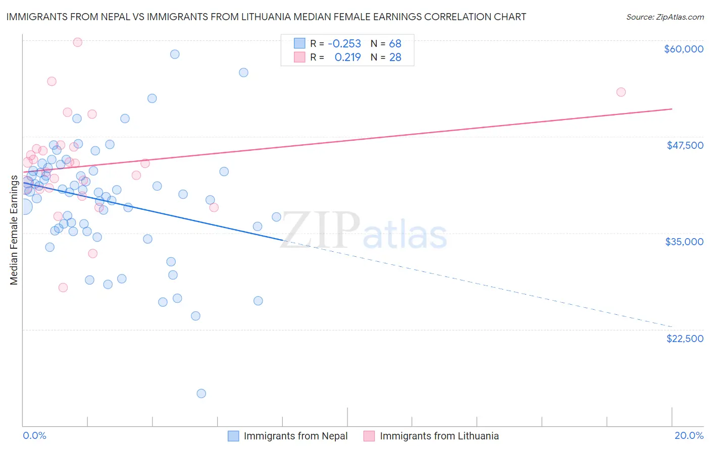 Immigrants from Nepal vs Immigrants from Lithuania Median Female Earnings