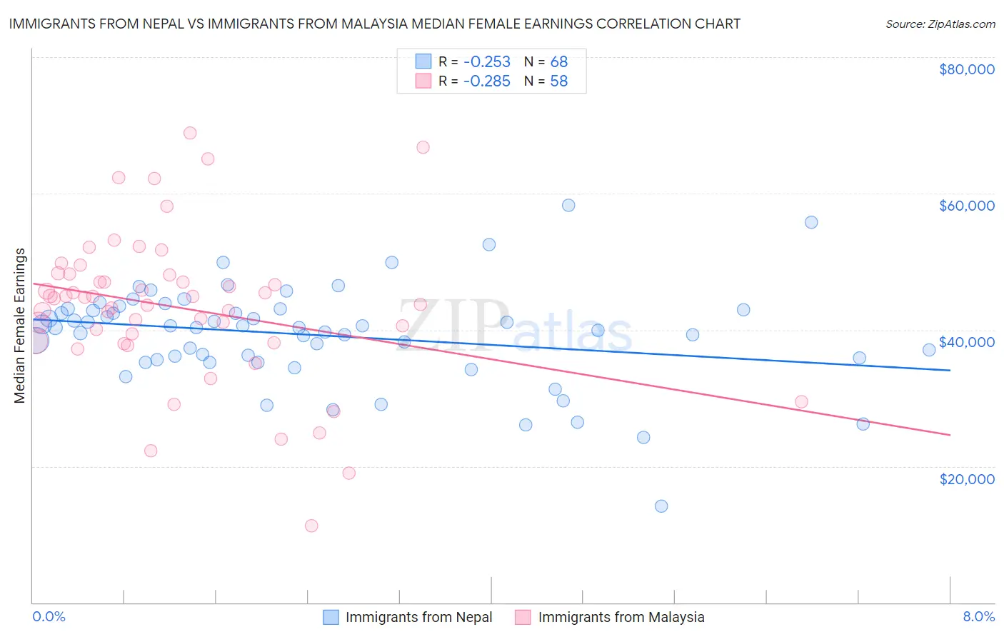 Immigrants from Nepal vs Immigrants from Malaysia Median Female Earnings