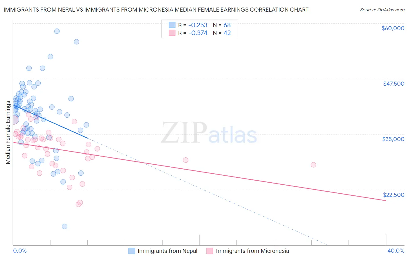 Immigrants from Nepal vs Immigrants from Micronesia Median Female Earnings