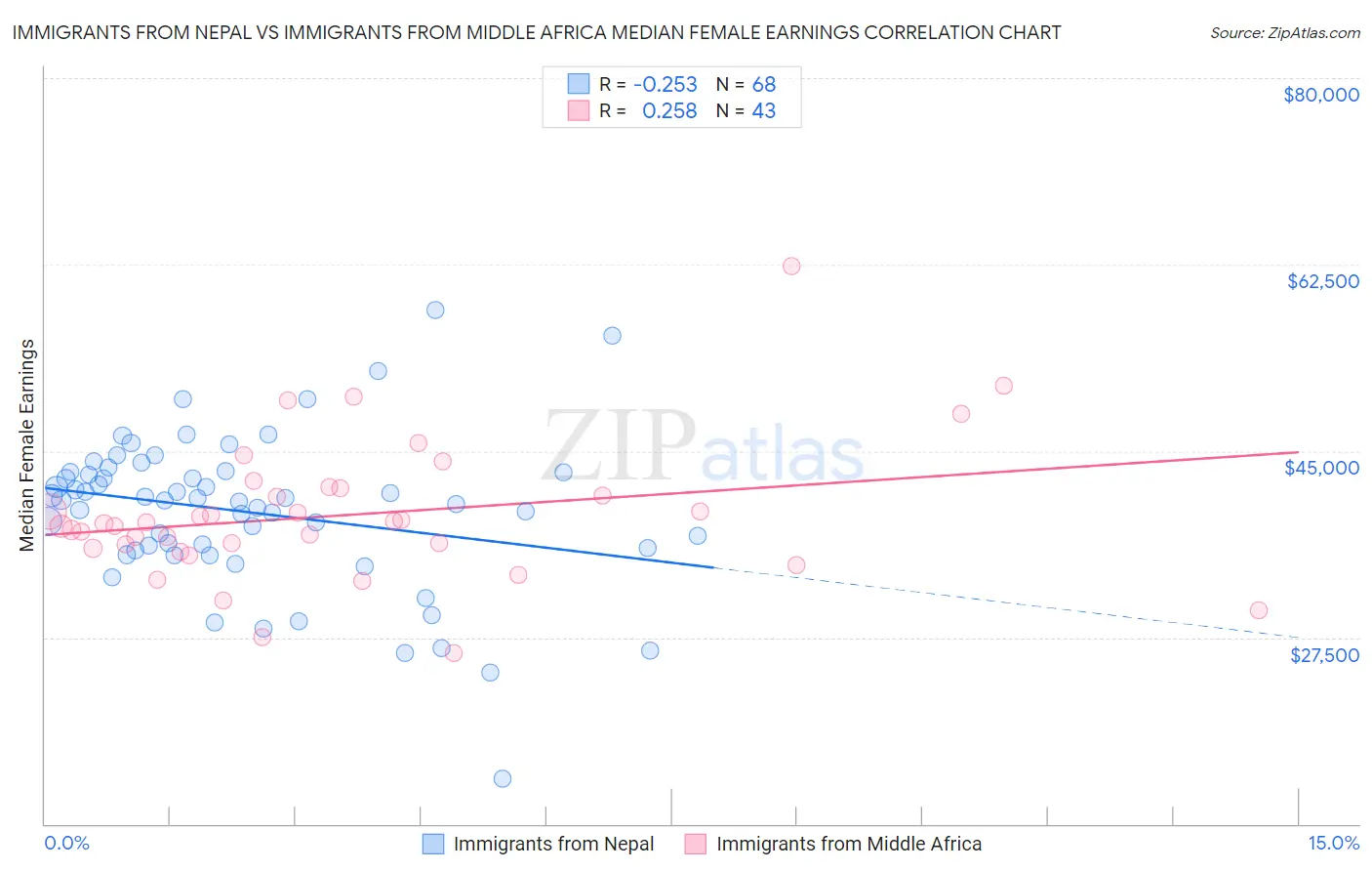 Immigrants from Nepal vs Immigrants from Middle Africa Median Female Earnings