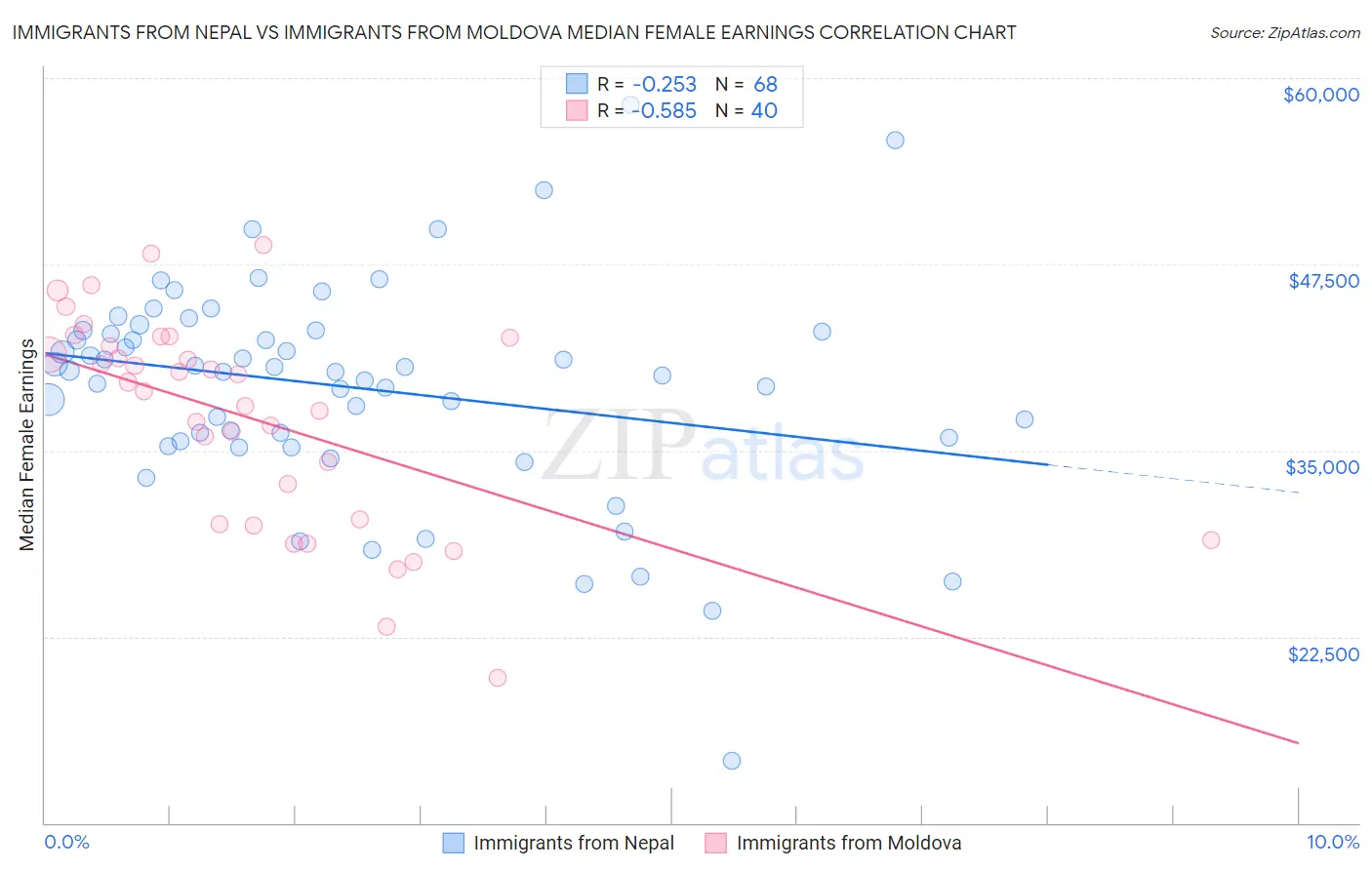 Immigrants from Nepal vs Immigrants from Moldova Median Female Earnings
