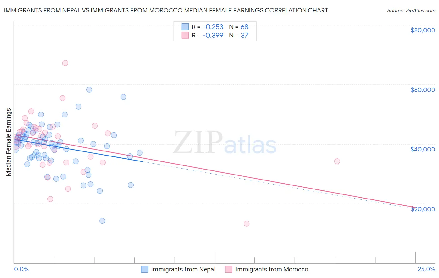 Immigrants from Nepal vs Immigrants from Morocco Median Female Earnings