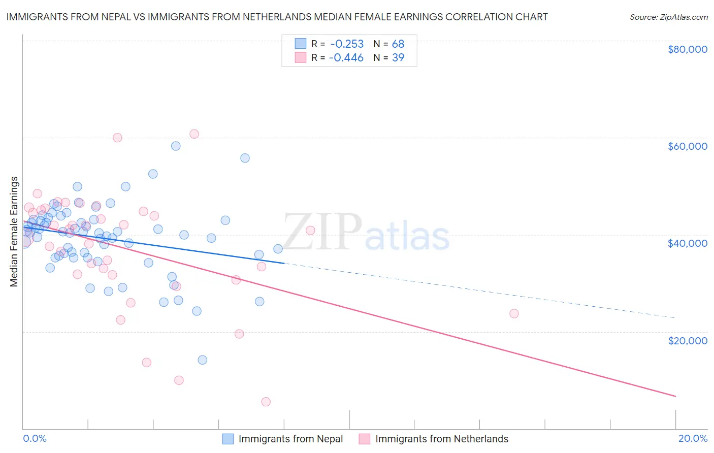 Immigrants from Nepal vs Immigrants from Netherlands Median Female Earnings