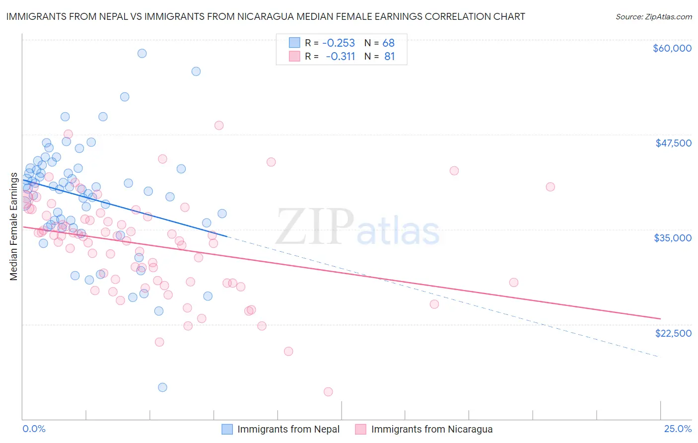 Immigrants from Nepal vs Immigrants from Nicaragua Median Female Earnings
