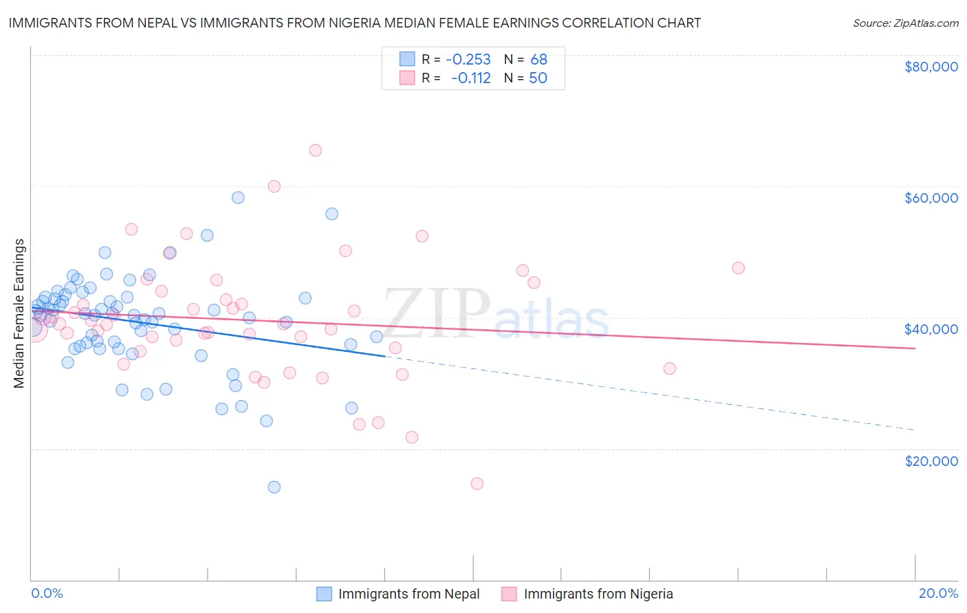 Immigrants from Nepal vs Immigrants from Nigeria Median Female Earnings