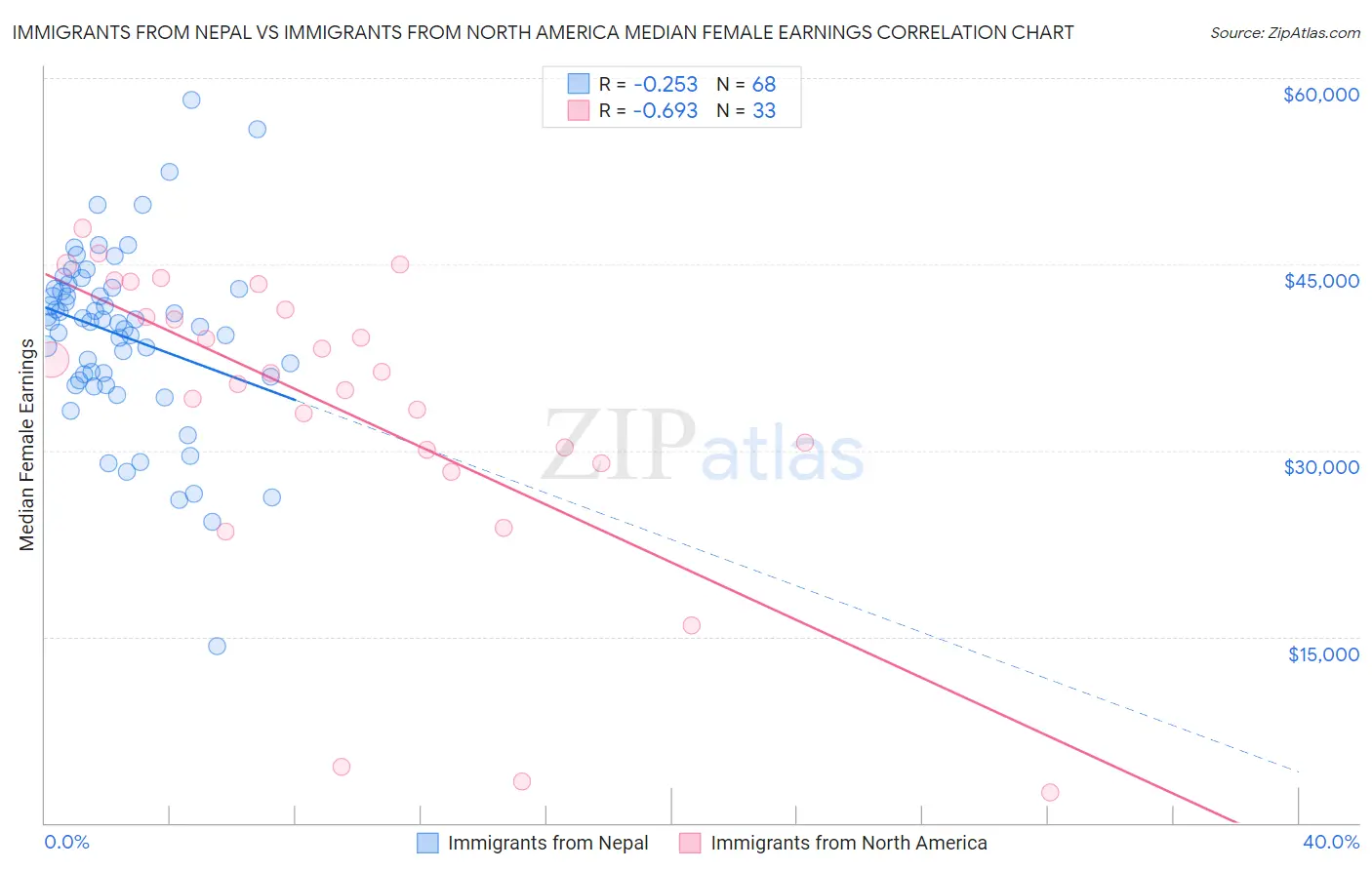 Immigrants from Nepal vs Immigrants from North America Median Female Earnings