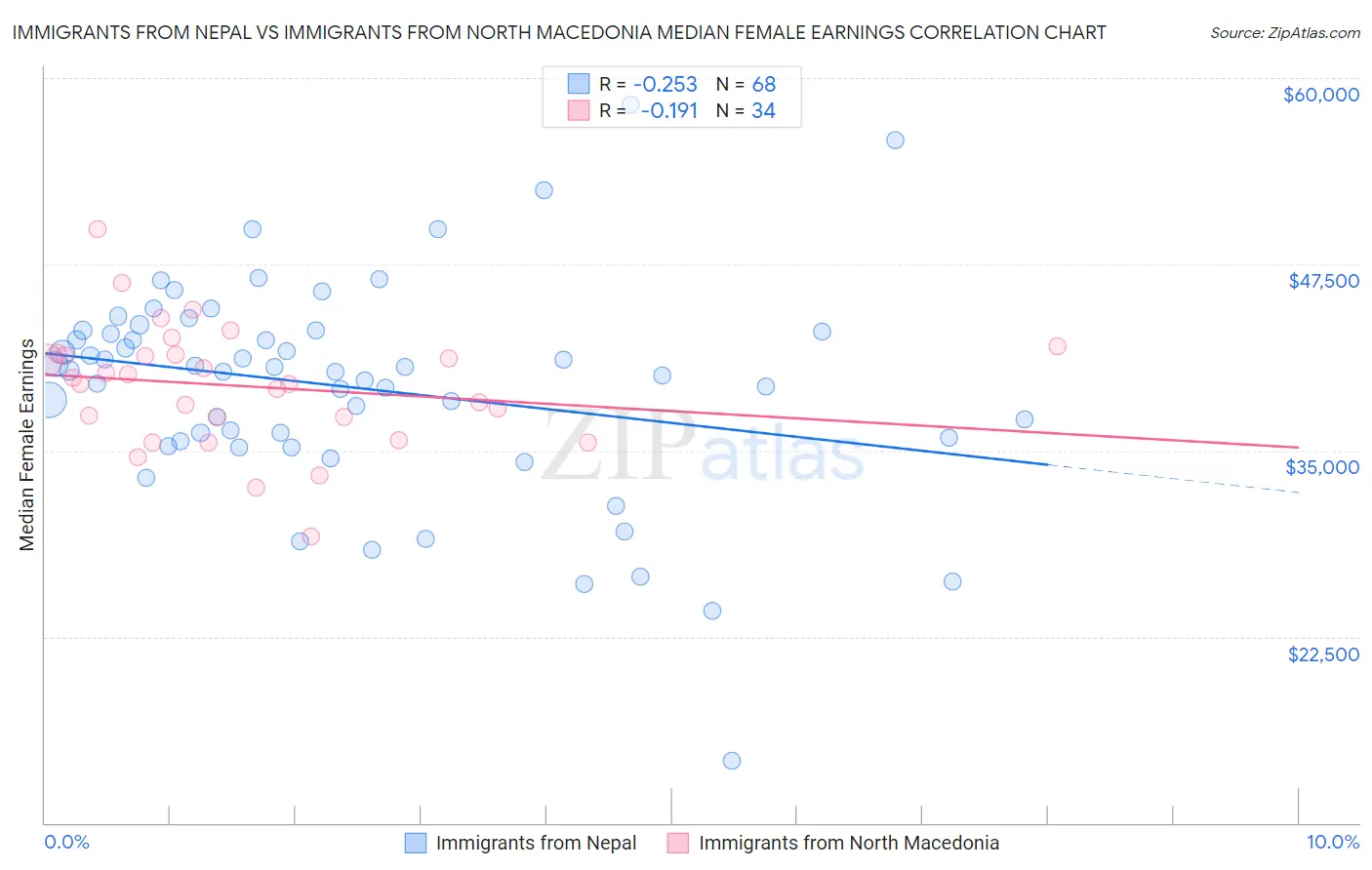 Immigrants from Nepal vs Immigrants from North Macedonia Median Female Earnings