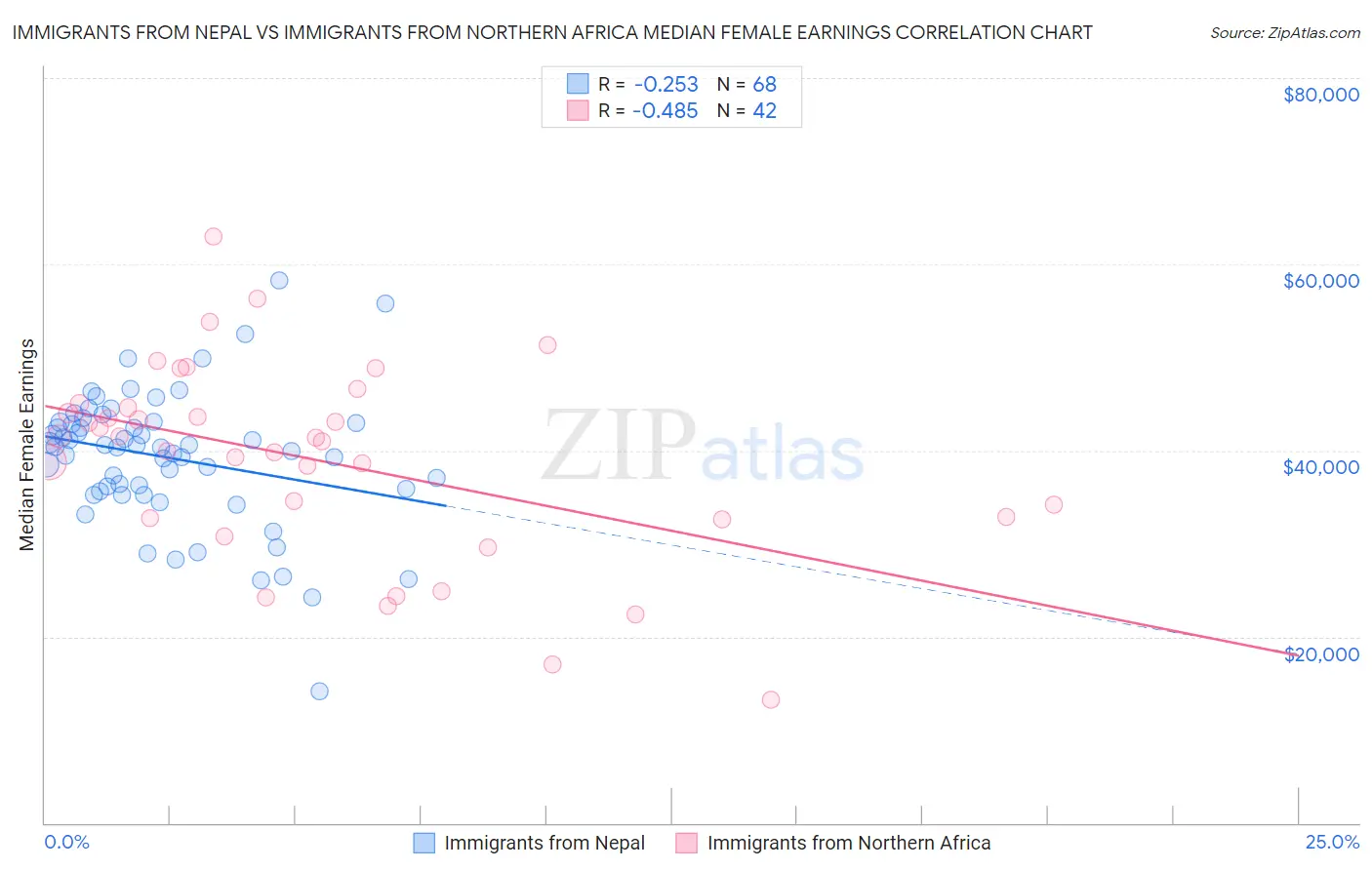 Immigrants from Nepal vs Immigrants from Northern Africa Median Female Earnings