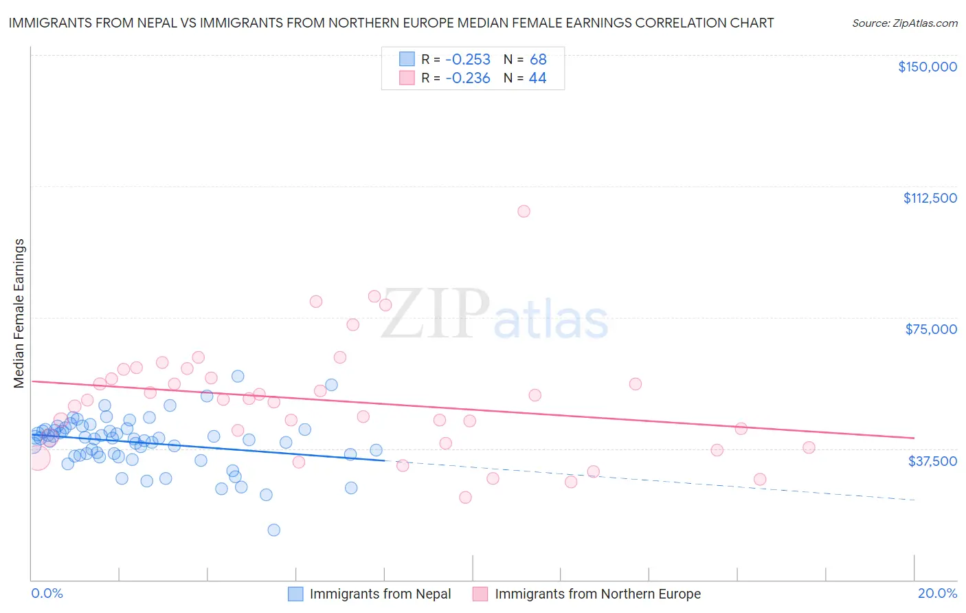 Immigrants from Nepal vs Immigrants from Northern Europe Median Female Earnings