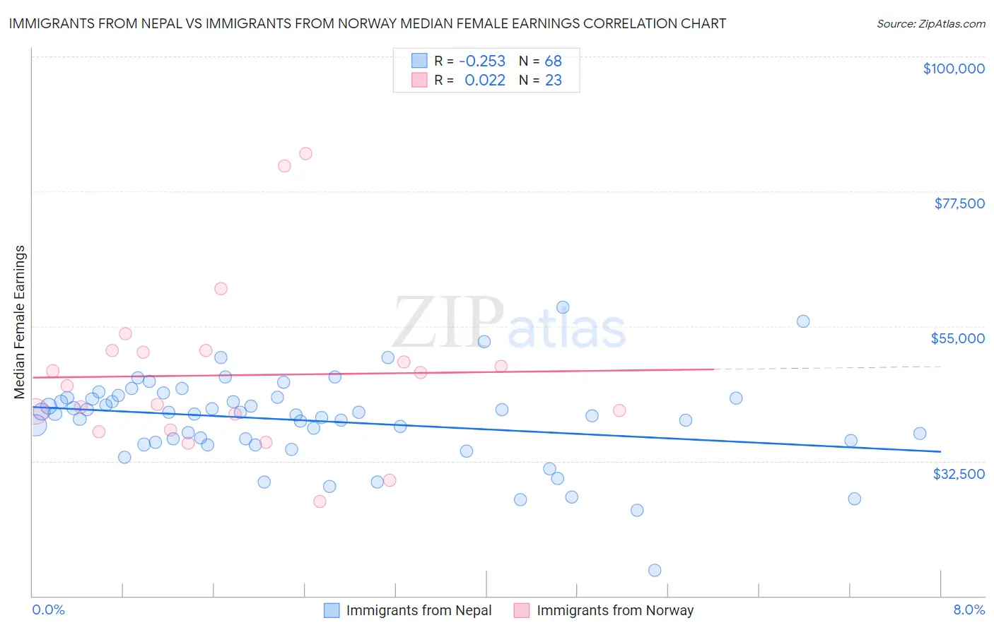 Immigrants from Nepal vs Immigrants from Norway Median Female Earnings