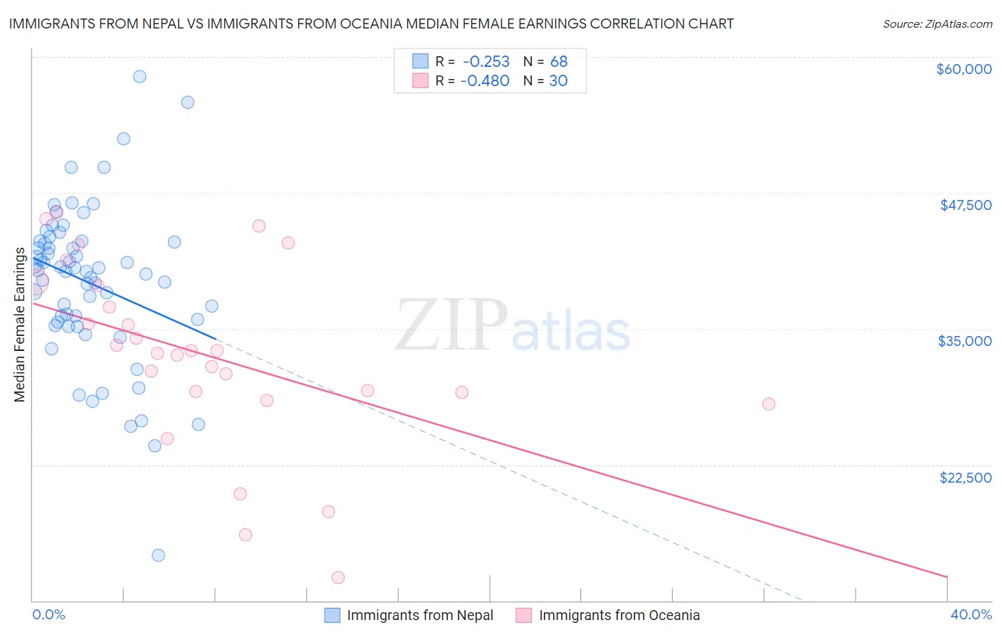 Immigrants from Nepal vs Immigrants from Oceania Median Female Earnings