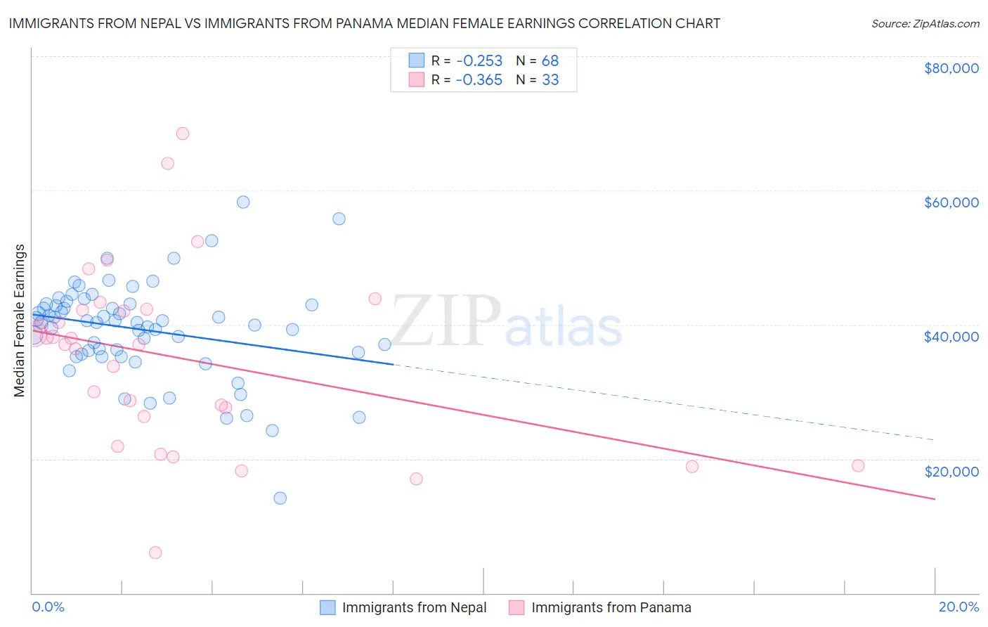 Immigrants from Nepal vs Immigrants from Panama Median Female Earnings