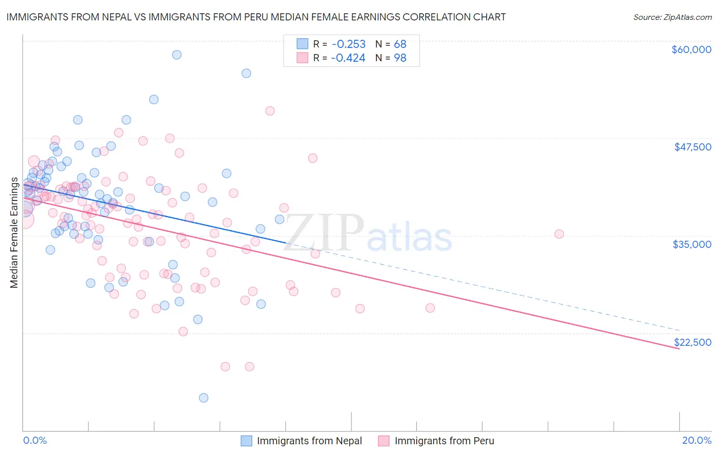 Immigrants from Nepal vs Immigrants from Peru Median Female Earnings