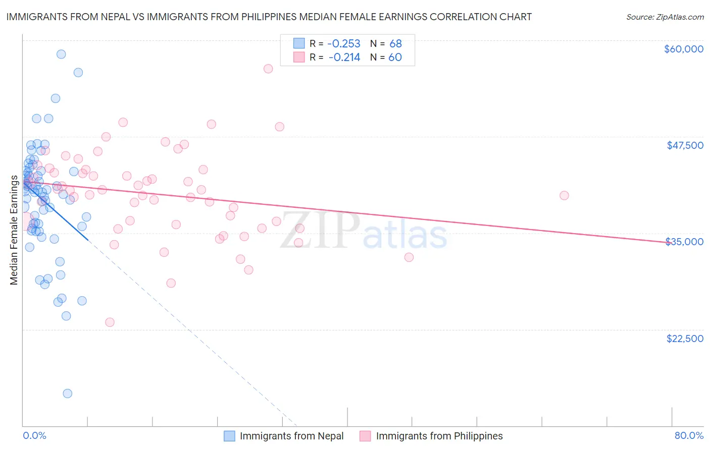 Immigrants from Nepal vs Immigrants from Philippines Median Female Earnings