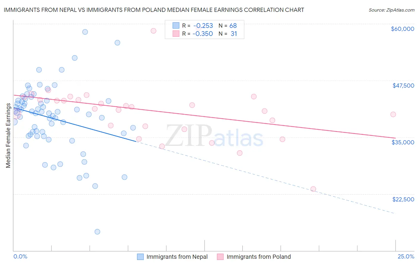 Immigrants from Nepal vs Immigrants from Poland Median Female Earnings