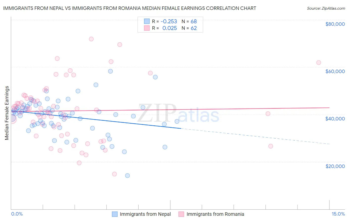 Immigrants from Nepal vs Immigrants from Romania Median Female Earnings