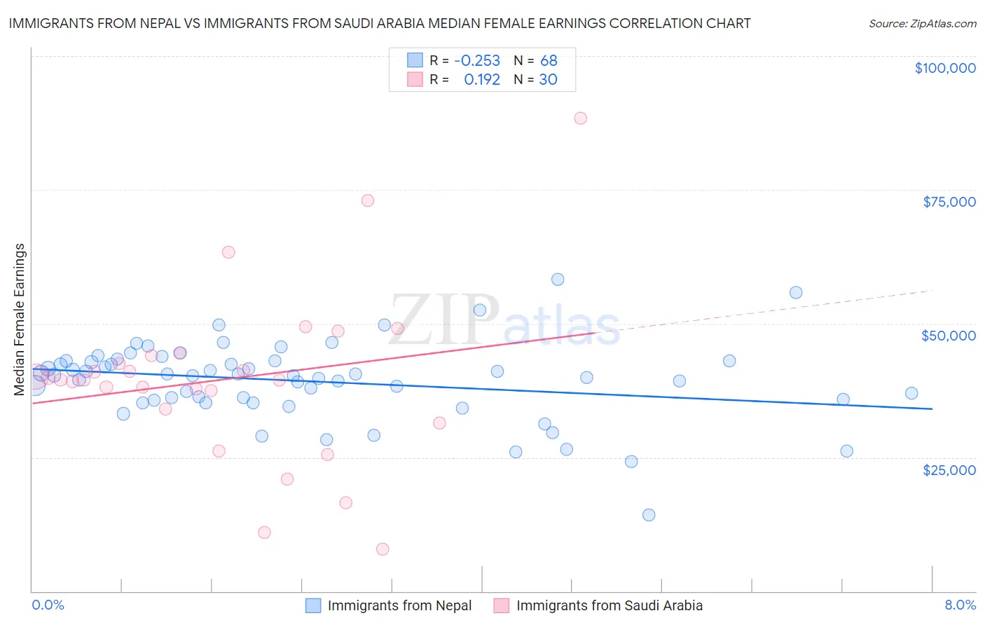 Immigrants from Nepal vs Immigrants from Saudi Arabia Median Female Earnings