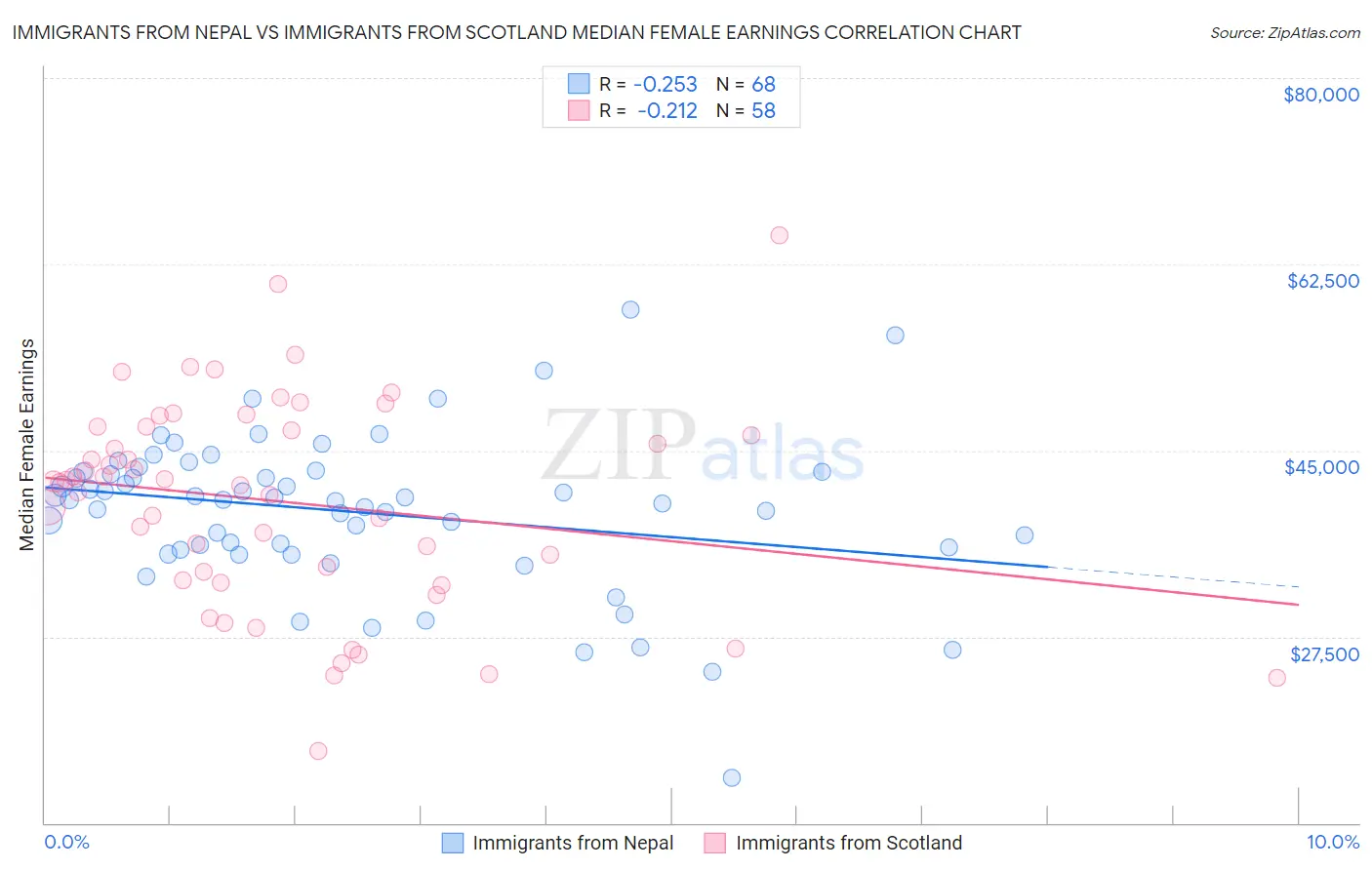 Immigrants from Nepal vs Immigrants from Scotland Median Female Earnings