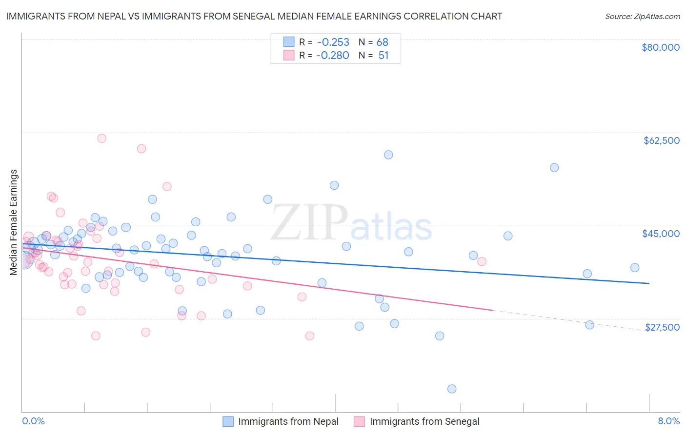 Immigrants from Nepal vs Immigrants from Senegal Median Female Earnings