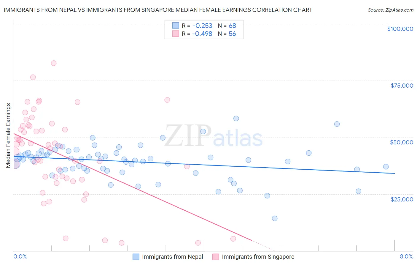 Immigrants from Nepal vs Immigrants from Singapore Median Female Earnings