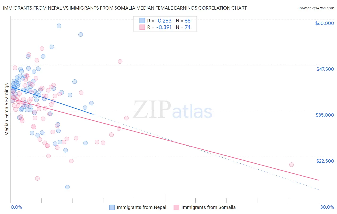 Immigrants from Nepal vs Immigrants from Somalia Median Female Earnings