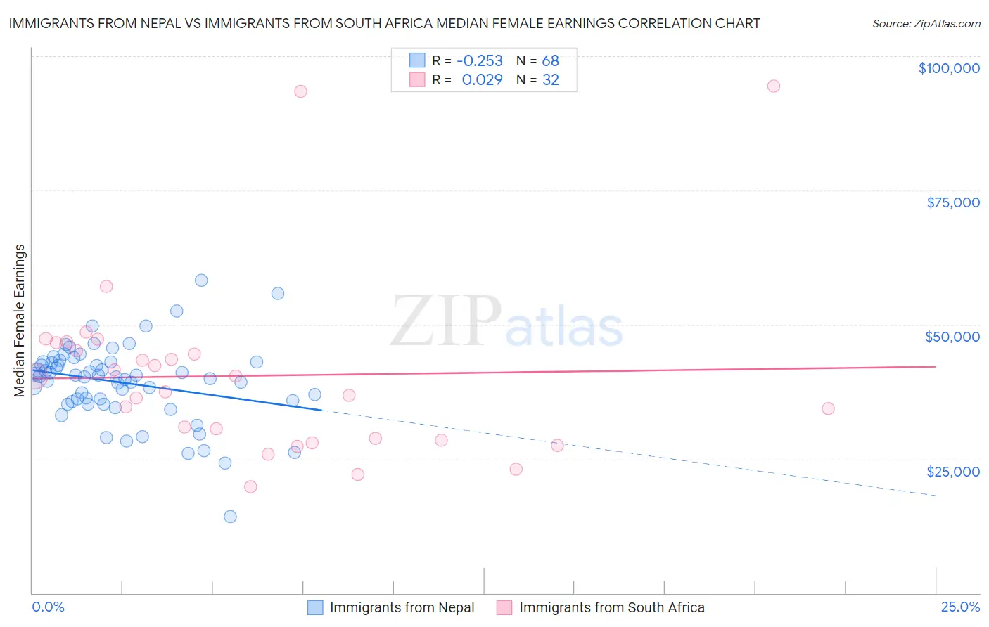 Immigrants from Nepal vs Immigrants from South Africa Median Female Earnings