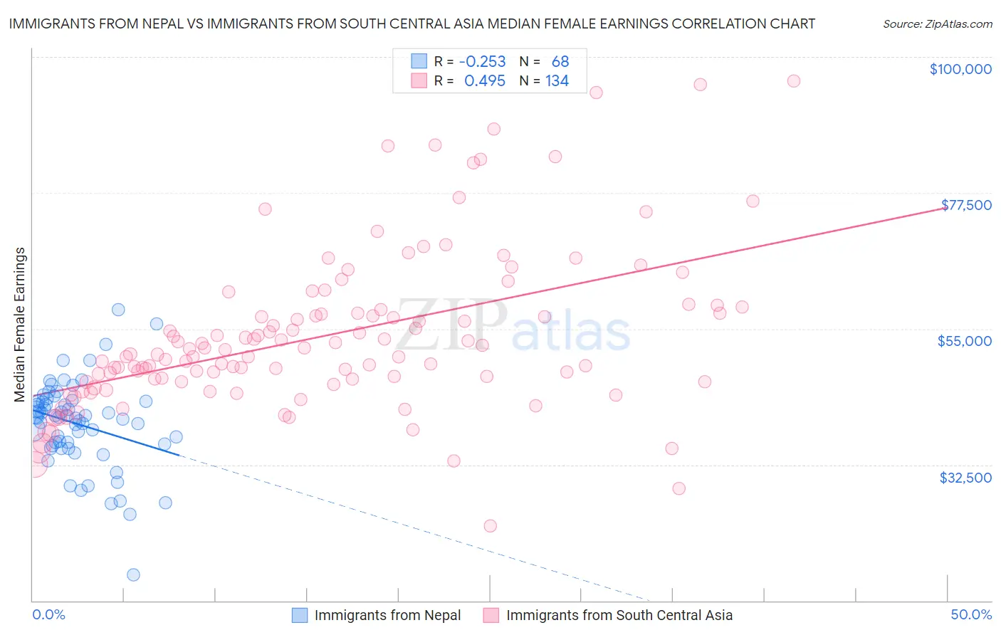 Immigrants from Nepal vs Immigrants from South Central Asia Median Female Earnings