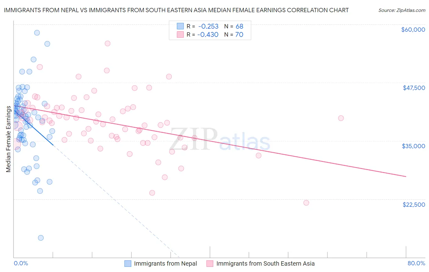 Immigrants from Nepal vs Immigrants from South Eastern Asia Median Female Earnings