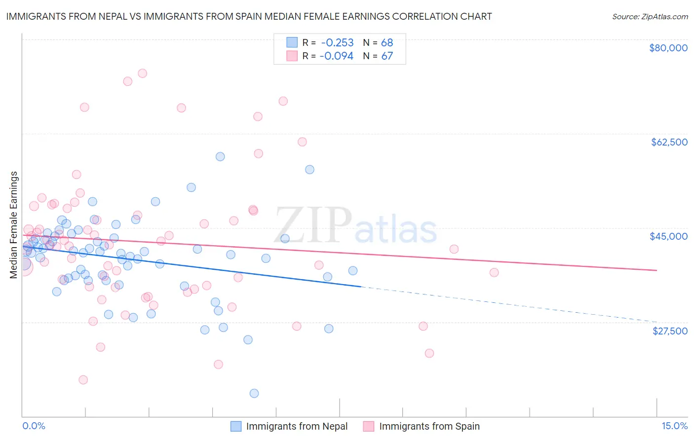 Immigrants from Nepal vs Immigrants from Spain Median Female Earnings