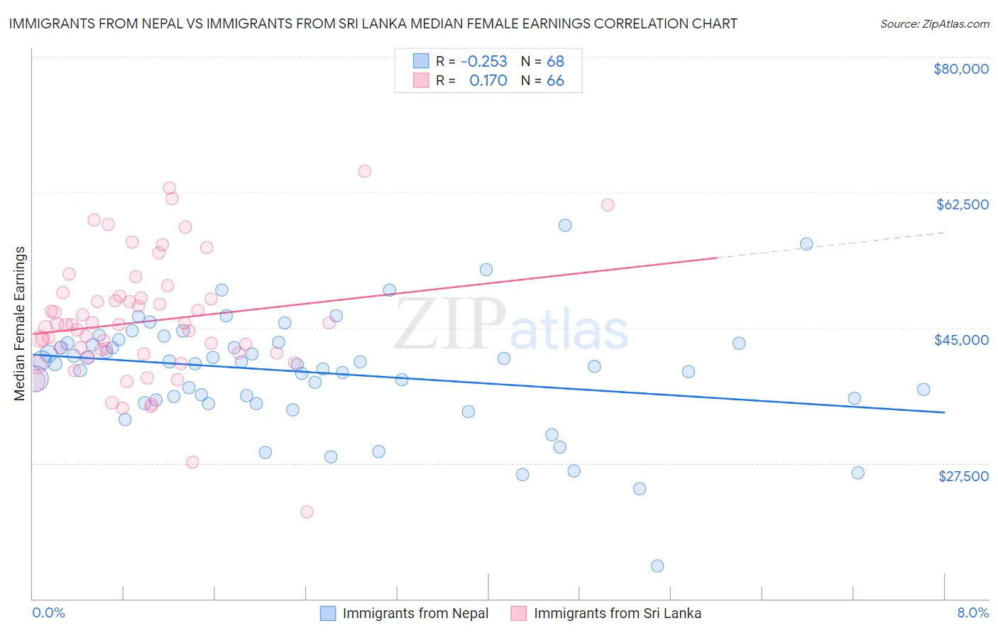 Immigrants from Nepal vs Immigrants from Sri Lanka Median Female Earnings