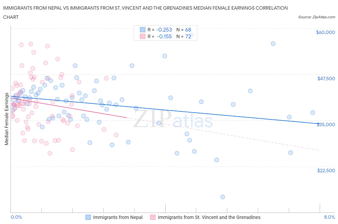 Immigrants from Nepal vs Immigrants from St. Vincent and the Grenadines Median Female Earnings
