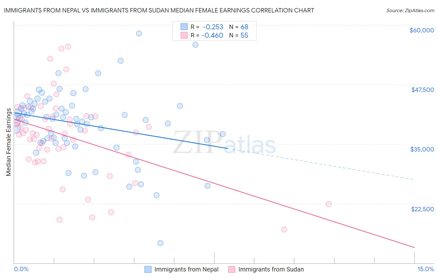 Immigrants from Nepal vs Immigrants from Sudan Median Female Earnings