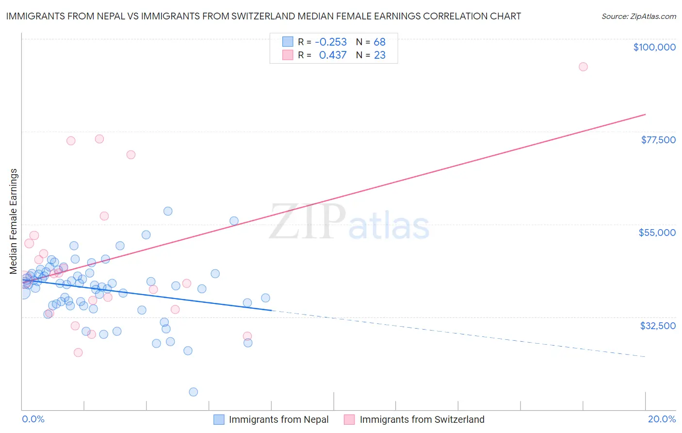 Immigrants from Nepal vs Immigrants from Switzerland Median Female Earnings