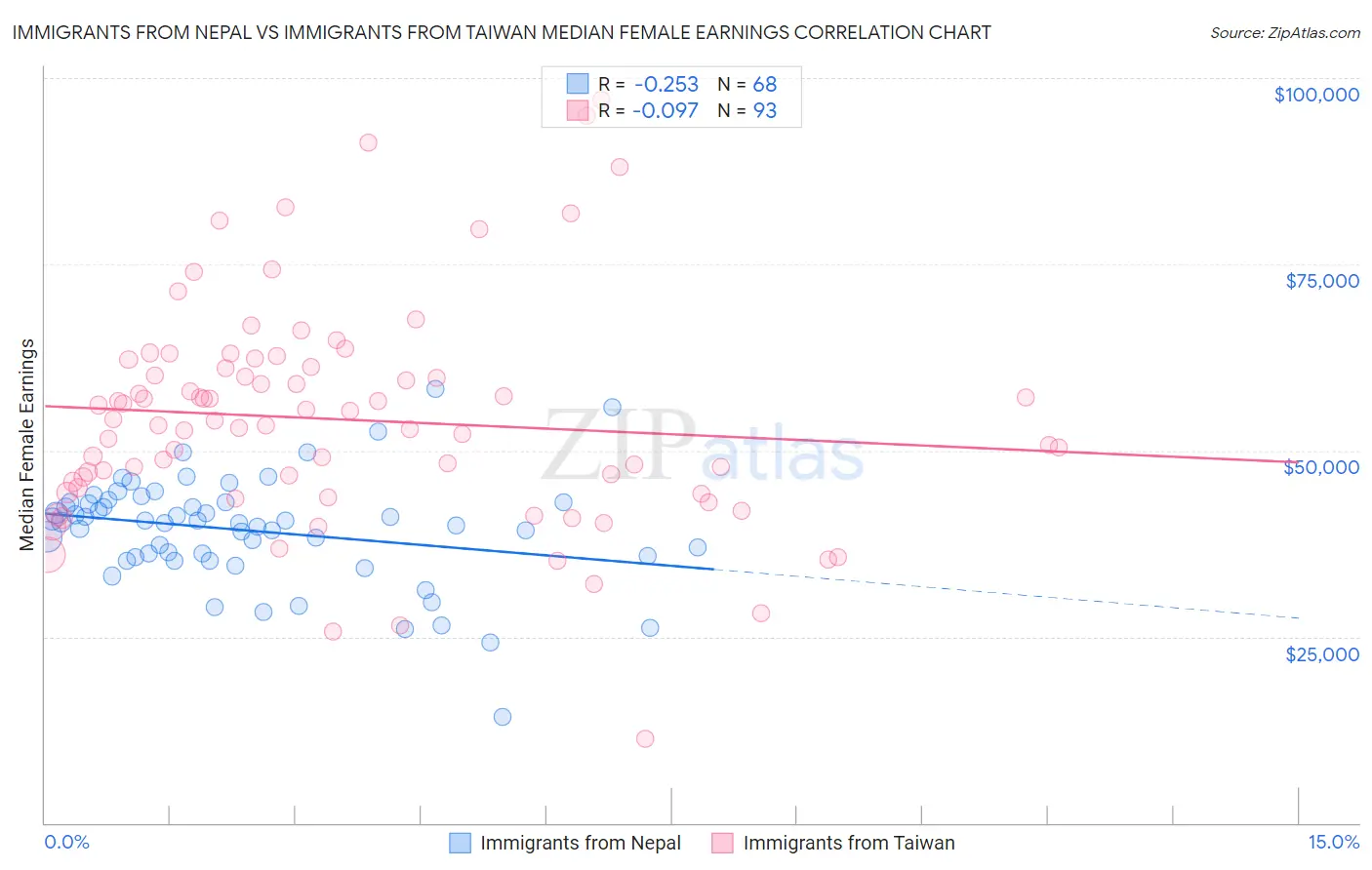 Immigrants from Nepal vs Immigrants from Taiwan Median Female Earnings