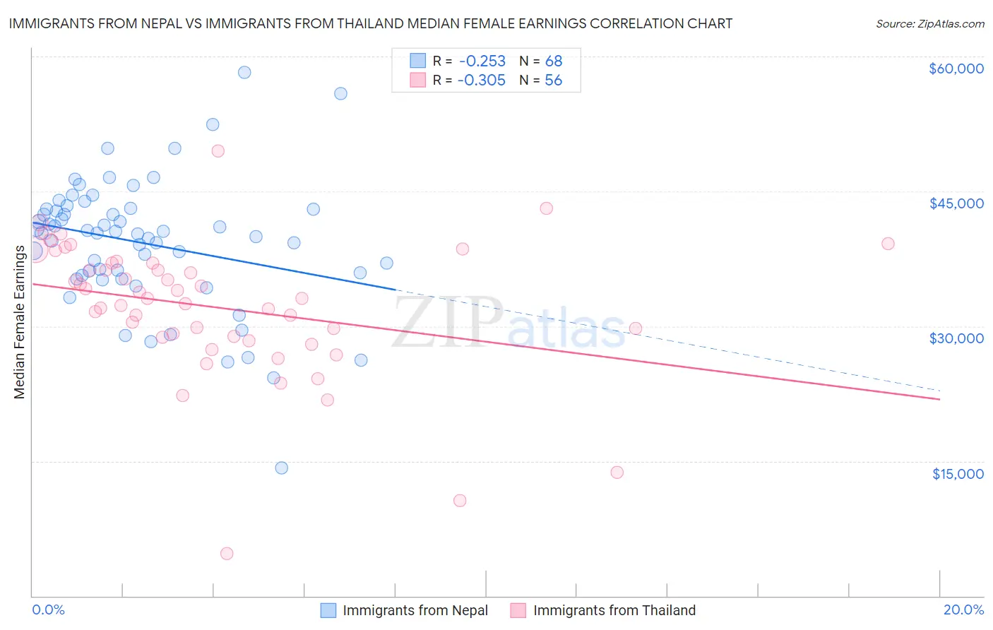 Immigrants from Nepal vs Immigrants from Thailand Median Female Earnings